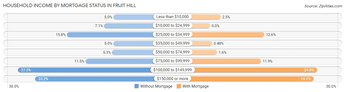 Household Income by Mortgage Status in Fruit Hill