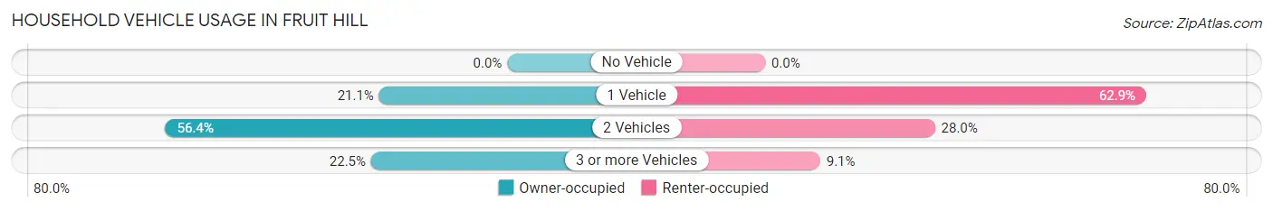 Household Vehicle Usage in Fruit Hill