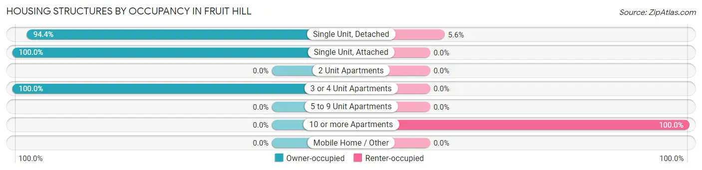 Housing Structures by Occupancy in Fruit Hill