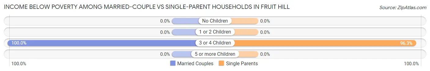 Income Below Poverty Among Married-Couple vs Single-Parent Households in Fruit Hill
