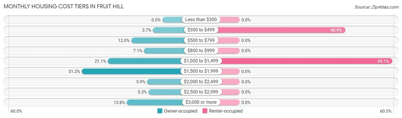 Monthly Housing Cost Tiers in Fruit Hill