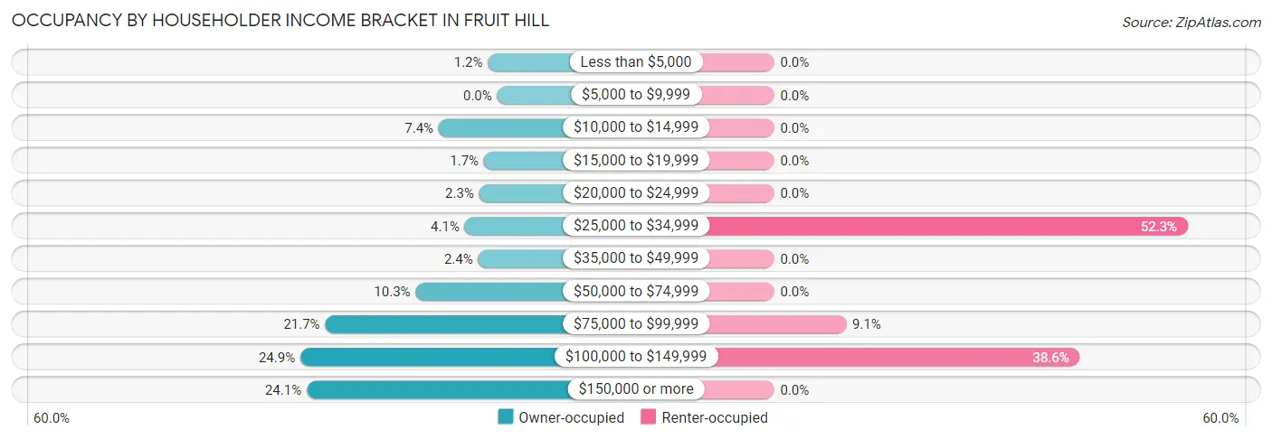 Occupancy by Householder Income Bracket in Fruit Hill