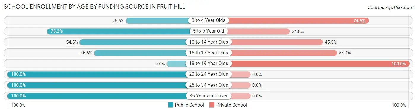 School Enrollment by Age by Funding Source in Fruit Hill