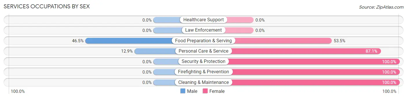 Services Occupations by Sex in Fruit Hill