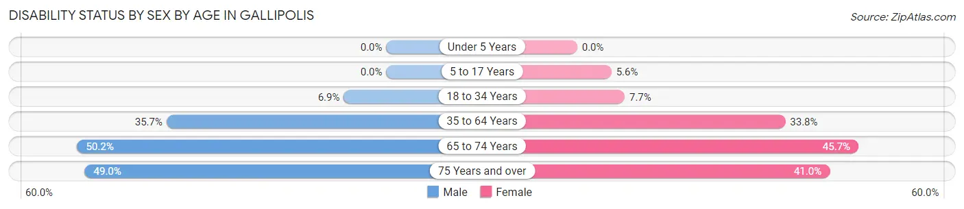 Disability Status by Sex by Age in Gallipolis