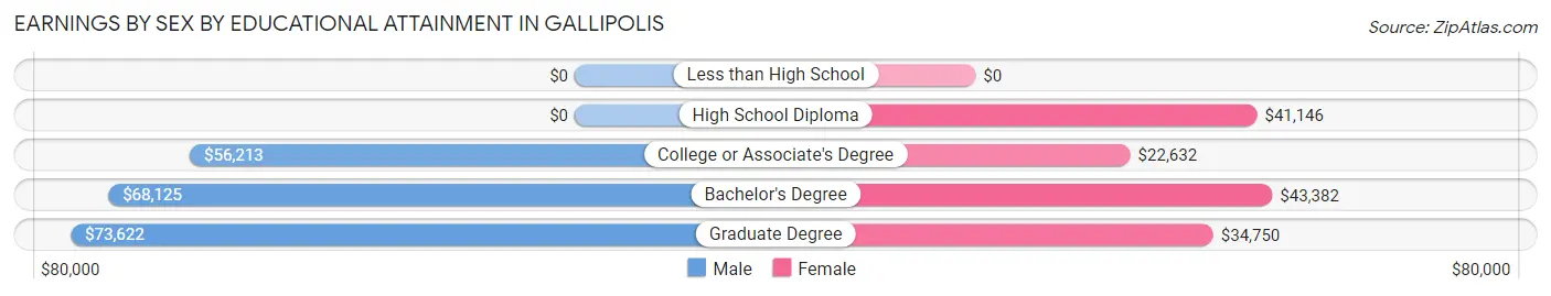 Earnings by Sex by Educational Attainment in Gallipolis