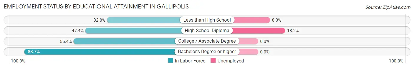 Employment Status by Educational Attainment in Gallipolis