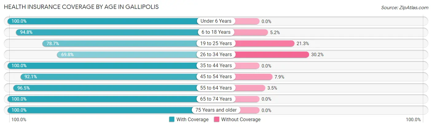 Health Insurance Coverage by Age in Gallipolis