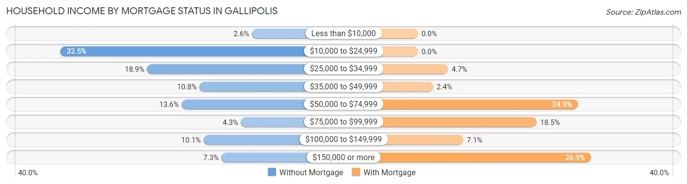 Household Income by Mortgage Status in Gallipolis