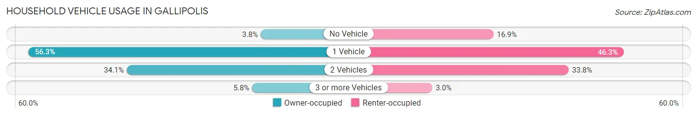 Household Vehicle Usage in Gallipolis