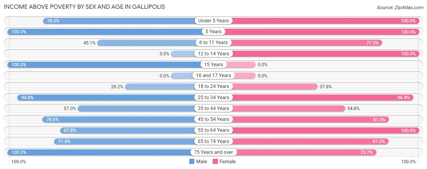 Income Above Poverty by Sex and Age in Gallipolis