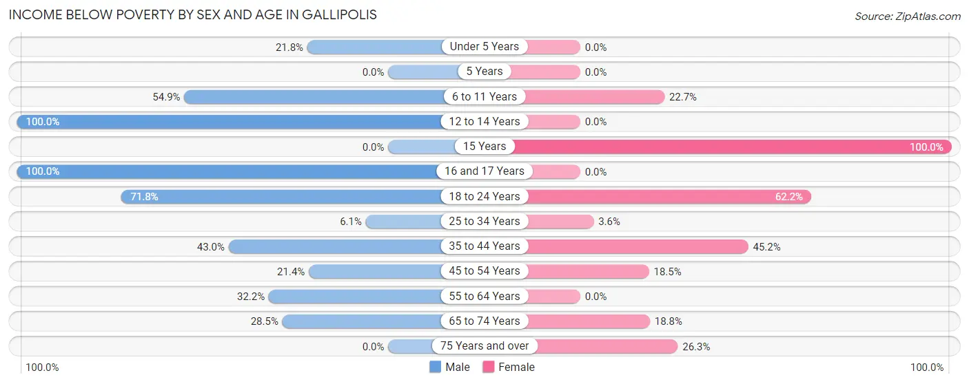Income Below Poverty by Sex and Age in Gallipolis