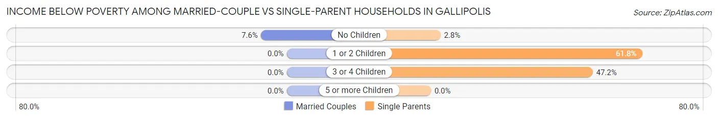 Income Below Poverty Among Married-Couple vs Single-Parent Households in Gallipolis
