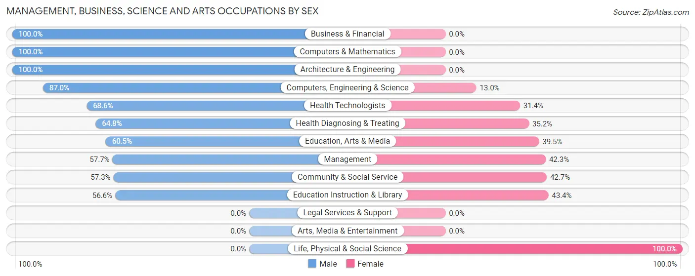 Management, Business, Science and Arts Occupations by Sex in Gallipolis