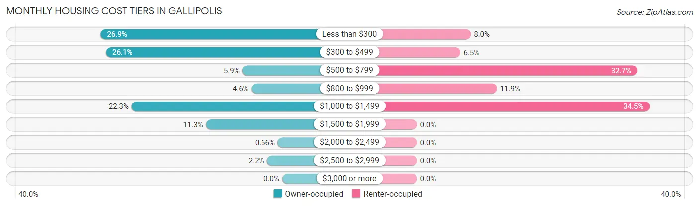 Monthly Housing Cost Tiers in Gallipolis