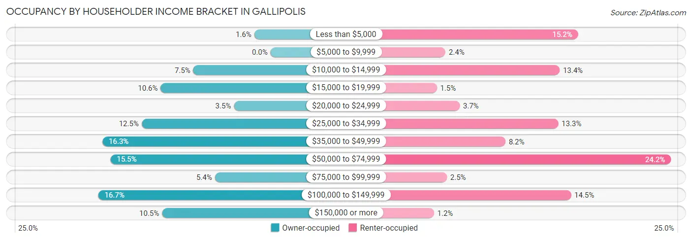 Occupancy by Householder Income Bracket in Gallipolis