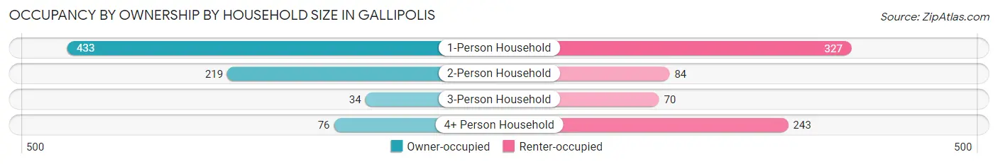 Occupancy by Ownership by Household Size in Gallipolis