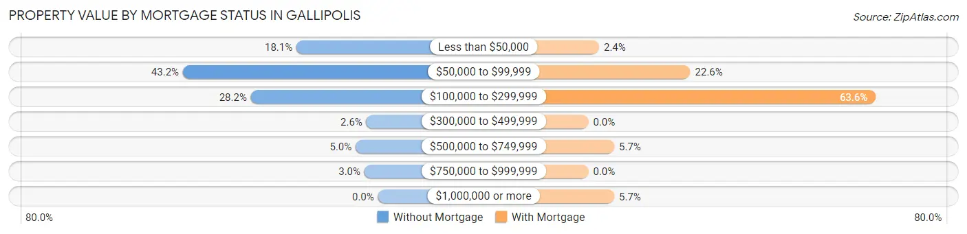 Property Value by Mortgage Status in Gallipolis