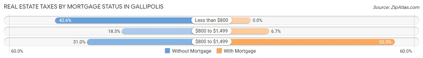 Real Estate Taxes by Mortgage Status in Gallipolis