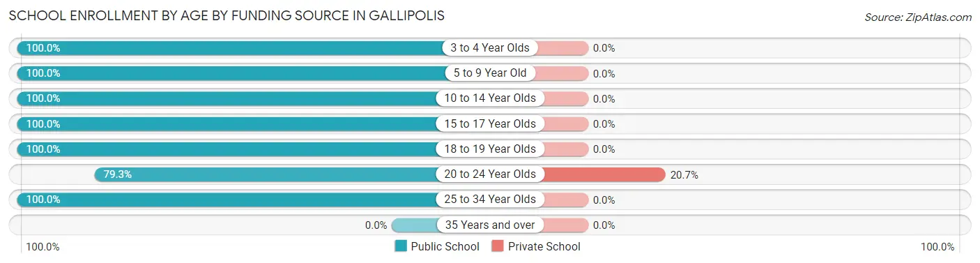 School Enrollment by Age by Funding Source in Gallipolis