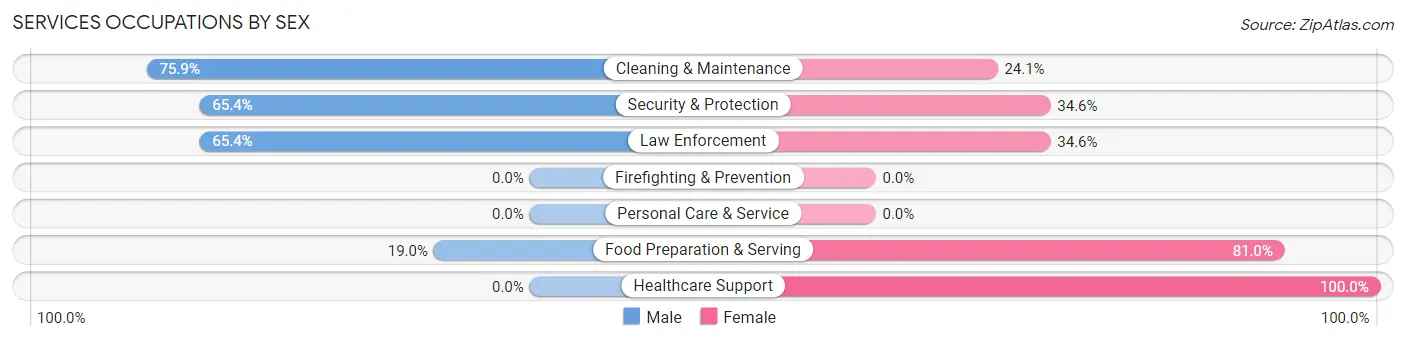 Services Occupations by Sex in Gallipolis