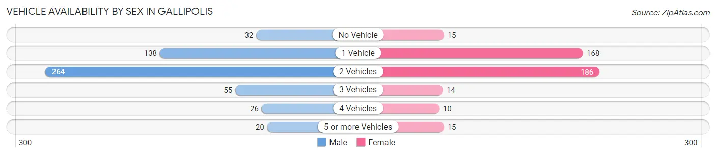 Vehicle Availability by Sex in Gallipolis