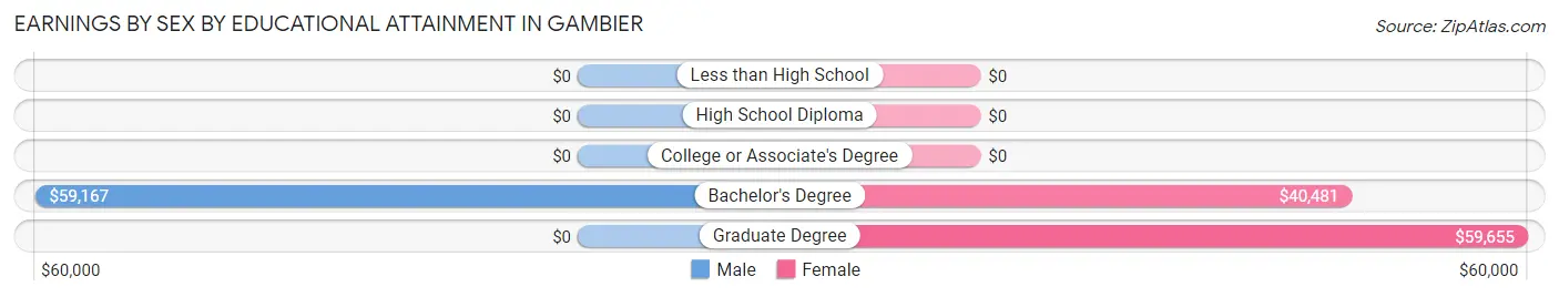 Earnings by Sex by Educational Attainment in Gambier