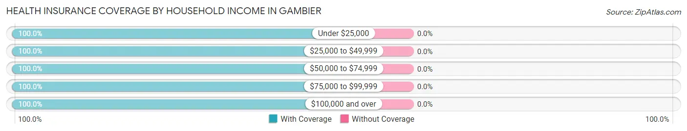 Health Insurance Coverage by Household Income in Gambier