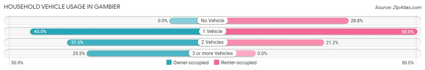 Household Vehicle Usage in Gambier