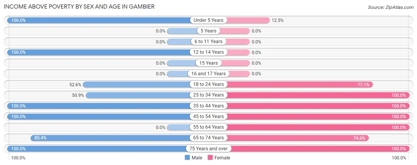 Income Above Poverty by Sex and Age in Gambier