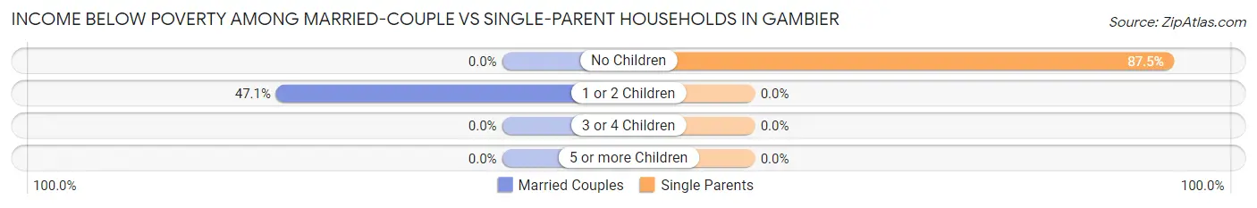 Income Below Poverty Among Married-Couple vs Single-Parent Households in Gambier