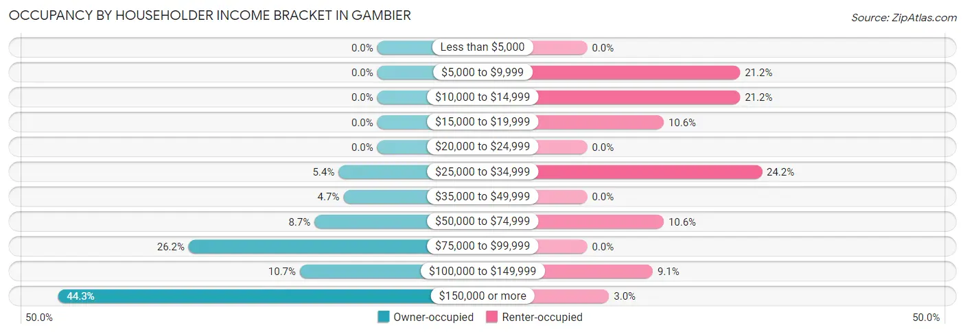 Occupancy by Householder Income Bracket in Gambier
