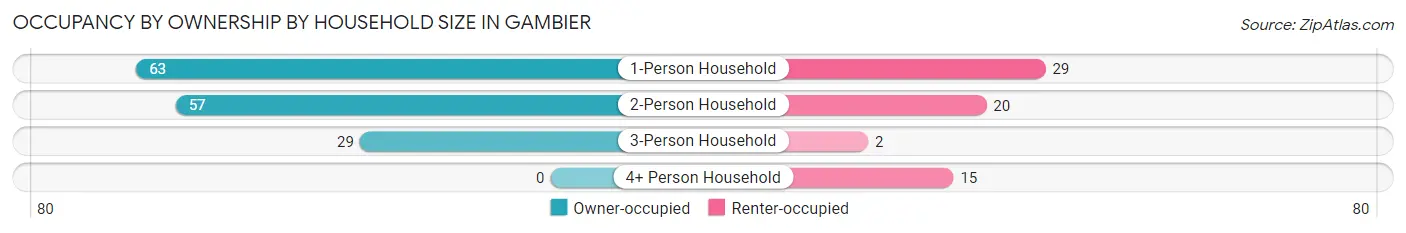 Occupancy by Ownership by Household Size in Gambier