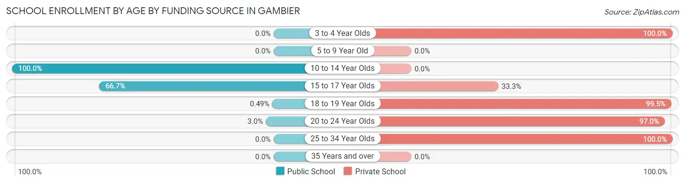 School Enrollment by Age by Funding Source in Gambier