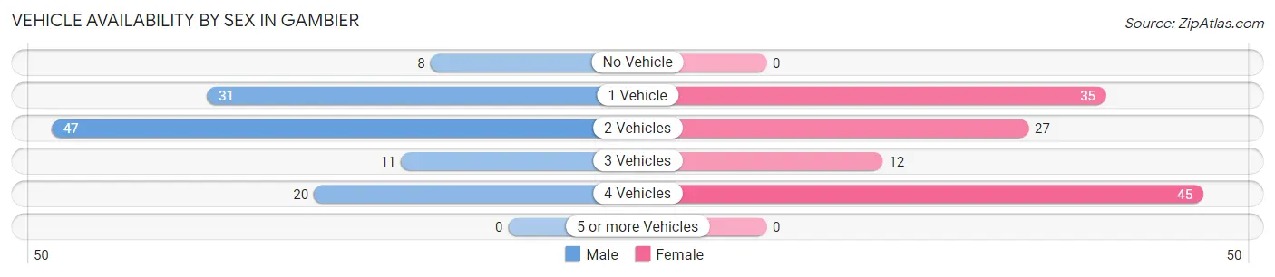 Vehicle Availability by Sex in Gambier