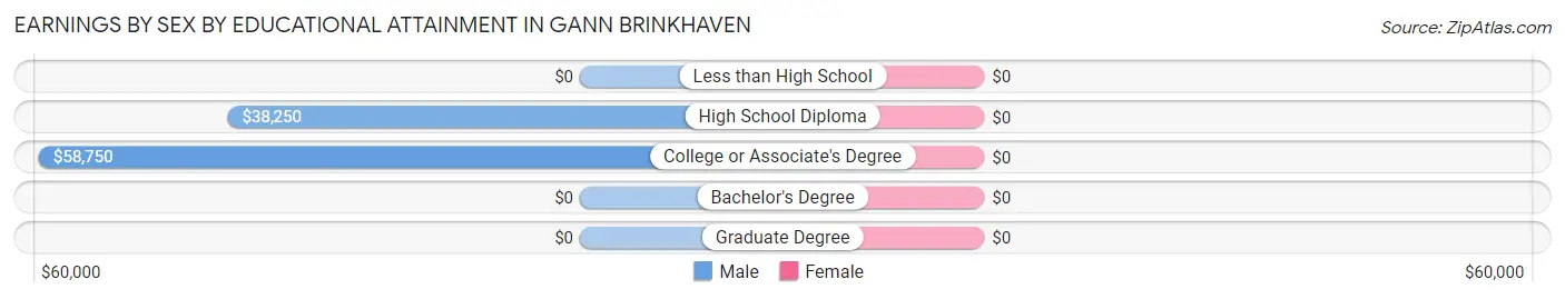 Earnings by Sex by Educational Attainment in Gann Brinkhaven