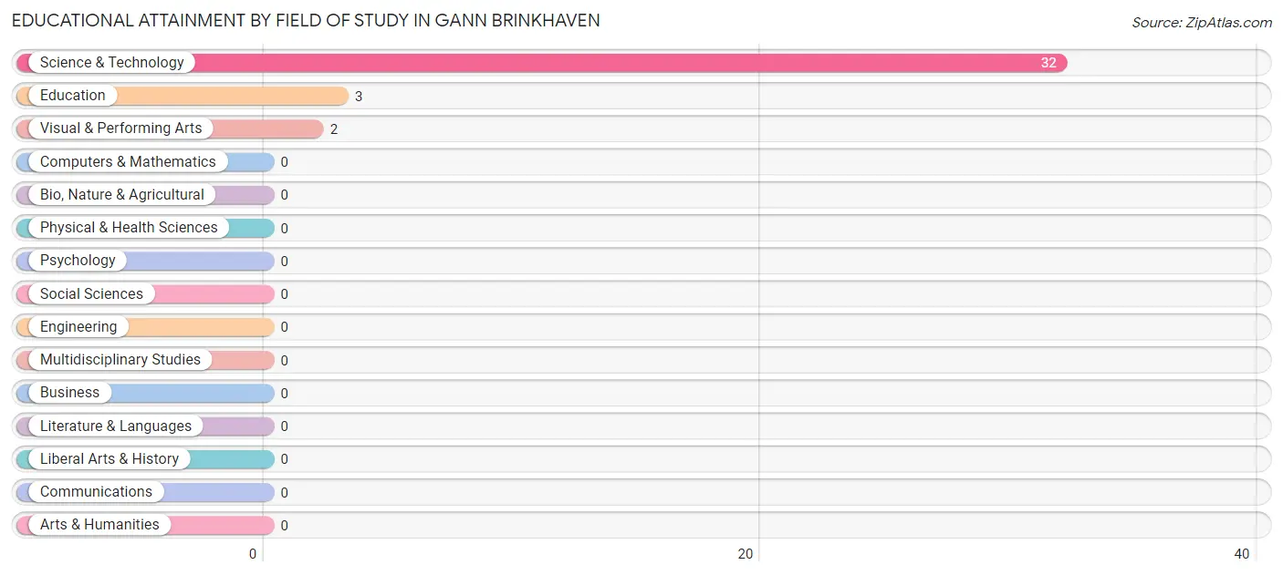 Educational Attainment by Field of Study in Gann Brinkhaven