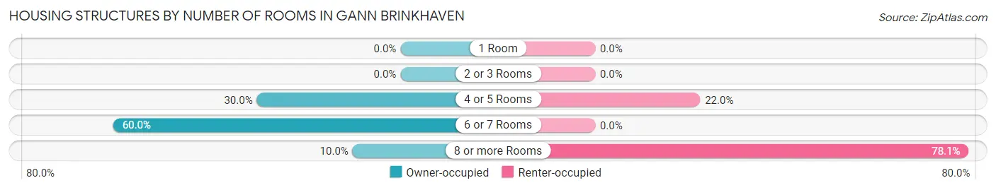 Housing Structures by Number of Rooms in Gann Brinkhaven