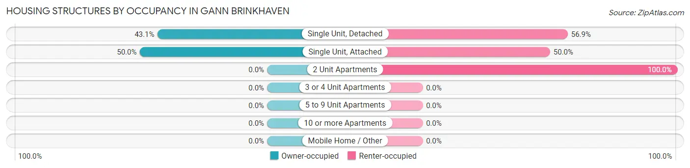 Housing Structures by Occupancy in Gann Brinkhaven