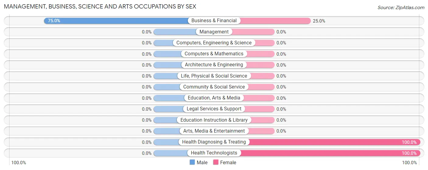 Management, Business, Science and Arts Occupations by Sex in Gann Brinkhaven