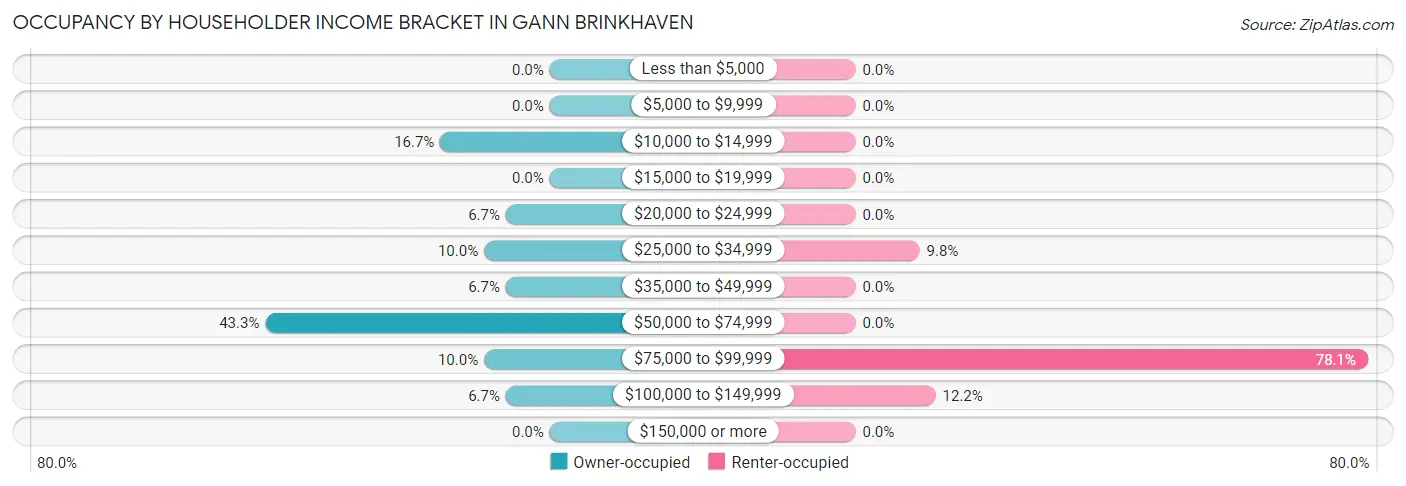 Occupancy by Householder Income Bracket in Gann Brinkhaven