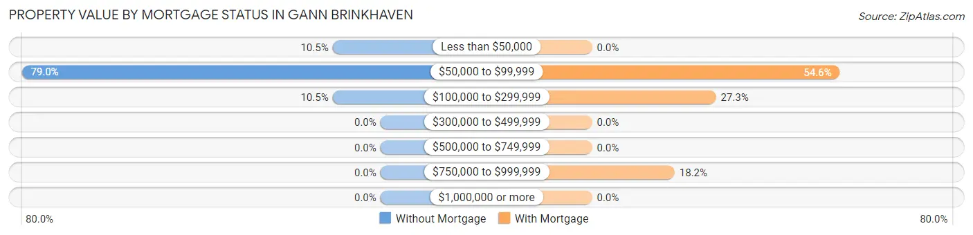 Property Value by Mortgage Status in Gann Brinkhaven