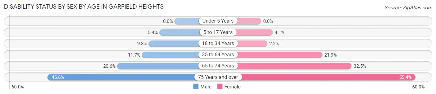 Disability Status by Sex by Age in Garfield Heights