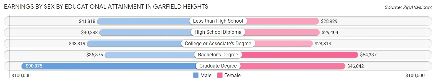 Earnings by Sex by Educational Attainment in Garfield Heights
