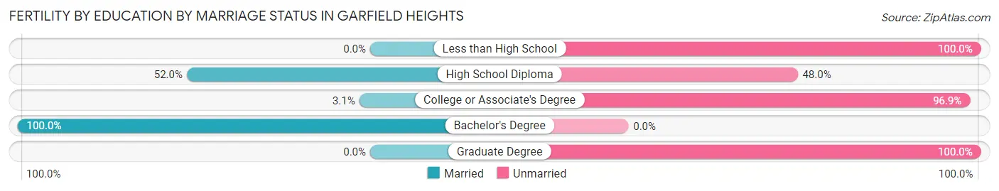 Female Fertility by Education by Marriage Status in Garfield Heights