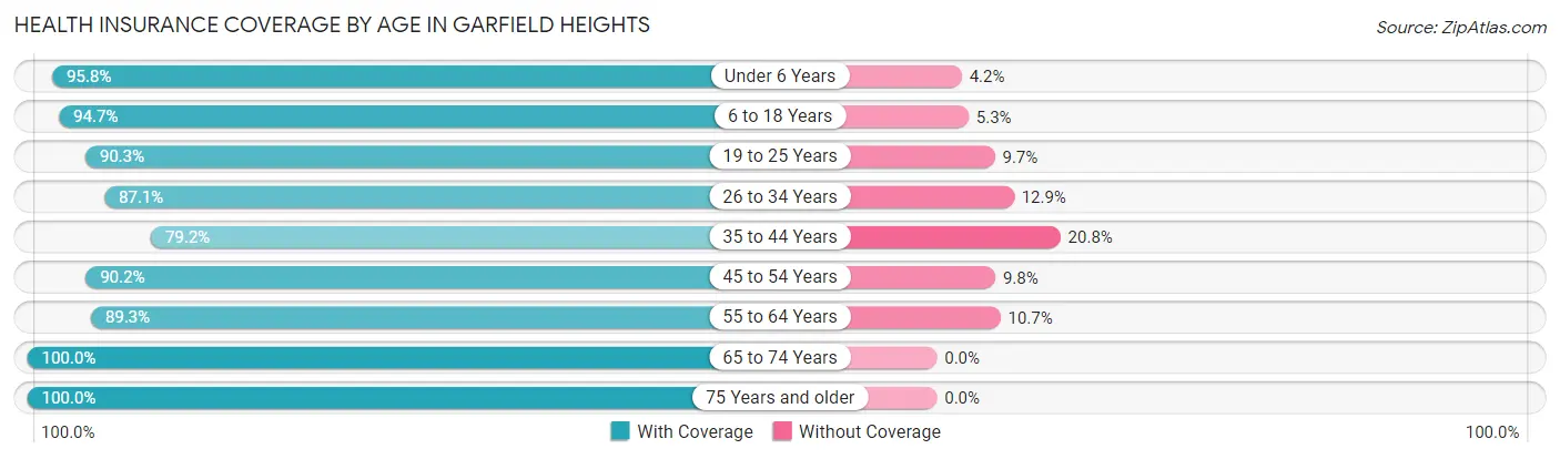 Health Insurance Coverage by Age in Garfield Heights