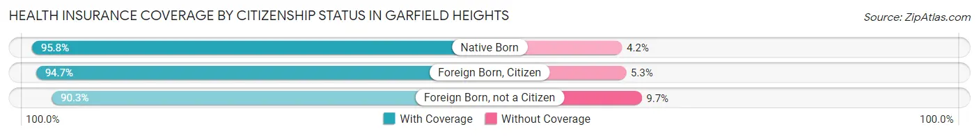 Health Insurance Coverage by Citizenship Status in Garfield Heights