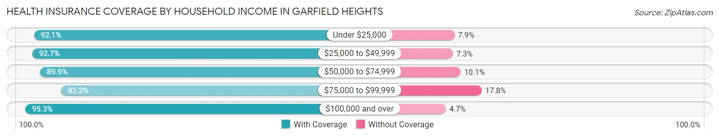 Health Insurance Coverage by Household Income in Garfield Heights