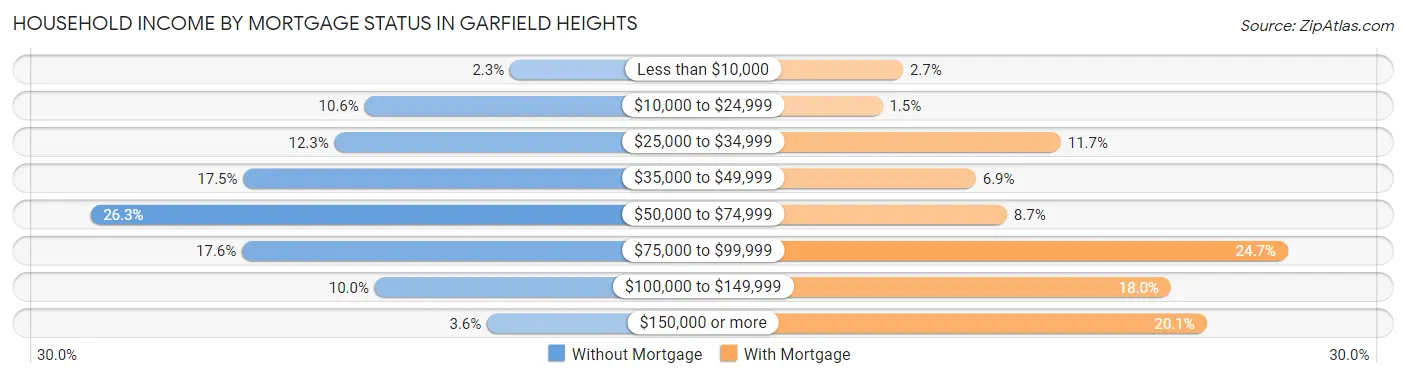 Household Income by Mortgage Status in Garfield Heights