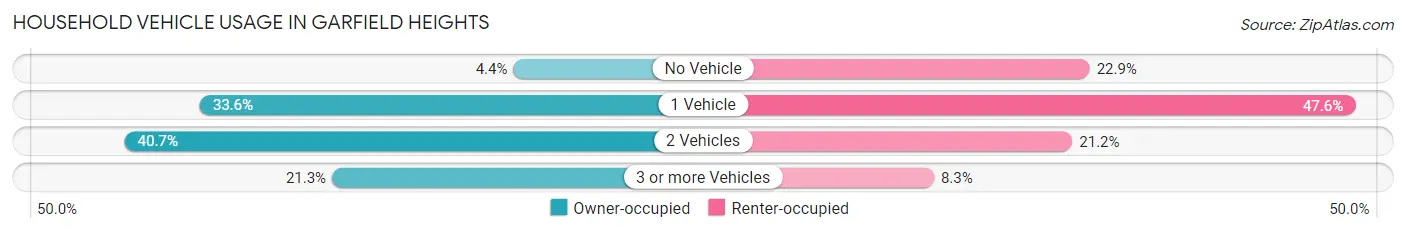 Household Vehicle Usage in Garfield Heights